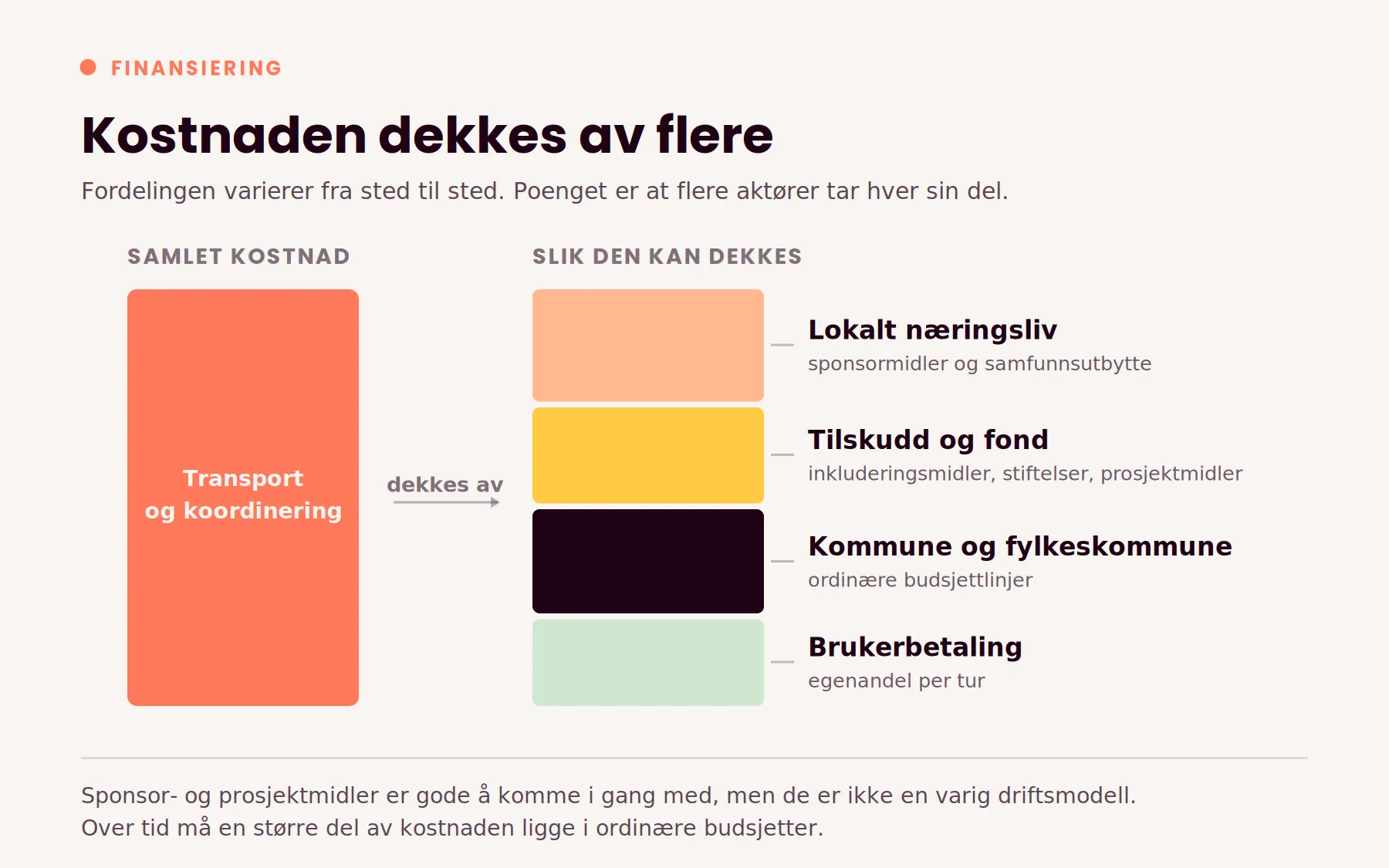 Finansiering
